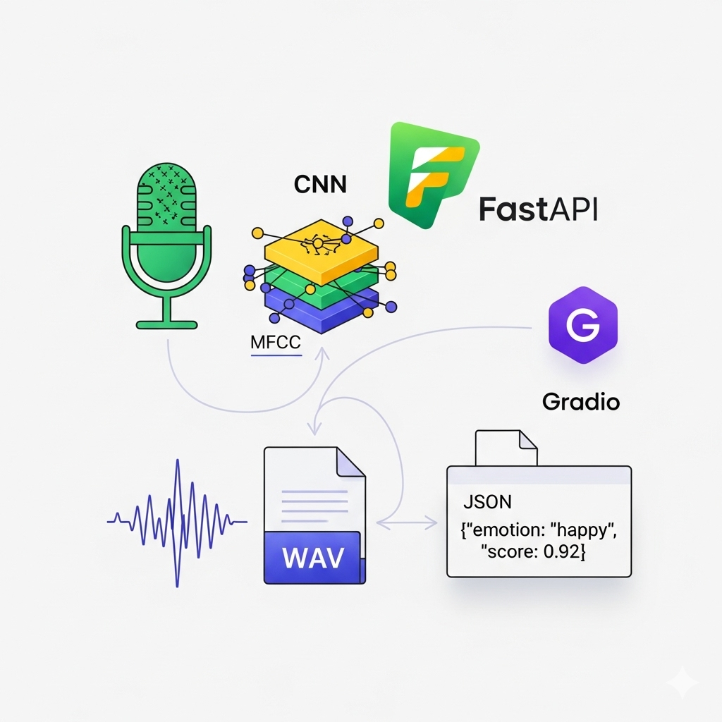 Speech Emotion Recognition MFCC + CNN